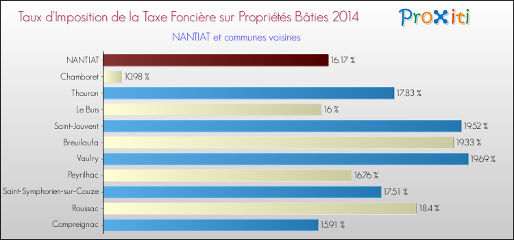 Taux d'imposition de la taxe foncière sur le bati 2014 pour NANTIAT et les communes proches Comparaison des taux d'imposition de la taxe foncière sur le bati 2014 pour NANTIAT et les communes voisines