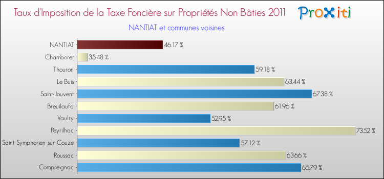 Taux d'imposition de la taxe foncière sur les immeubles et terrains non batis 2011 pour NANTIAT et les communes proches Comparaison des taux d'imposition de la taxe foncière sur les immeubles et terrains non batis 2011 pour NANTIAT et les communes voisines