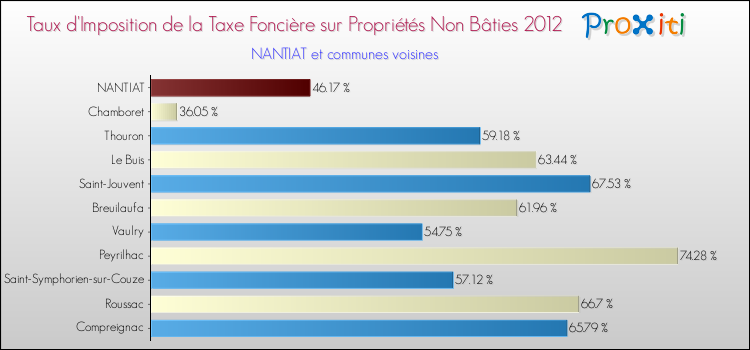 Taux d'imposition de la taxe foncière sur les immeubles et terrains non batis 2012 pour NANTIAT et les communes proches Comparaison des taux d'imposition de la taxe foncière sur les immeubles et terrains non batis 2012 pour NANTIAT et les communes voisines