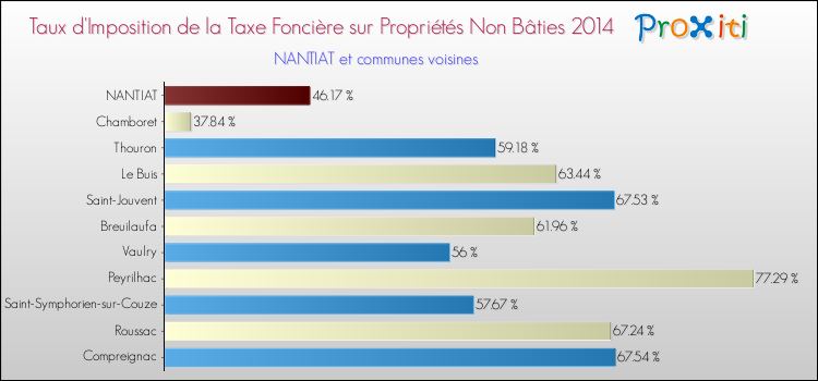 Taux d'imposition de la taxe foncière sur les immeubles et terrains non batis 2014 pour NANTIAT et les communes proches Comparaison des taux d'imposition de la taxe foncière sur les immeubles et terrains non batis 2014 pour NANTIAT et les communes voisines