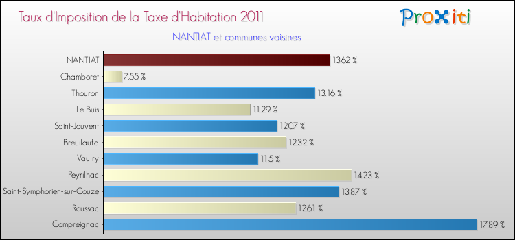 Taux d'imposition de la taxe d'habitation 2011 pour NANTIAT et les communes proches Comparaison des taux d'imposition de la taxe d'habitation 2011 pour NANTIAT et les communes voisines