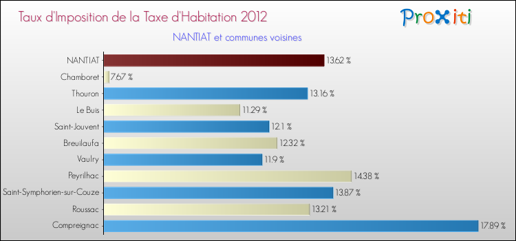 Taux d'imposition de la taxe d'habitation 2012 pour NANTIAT et les communes proches Comparaison des taux d'imposition de la taxe d'habitation 2012 pour NANTIAT et les communes voisines