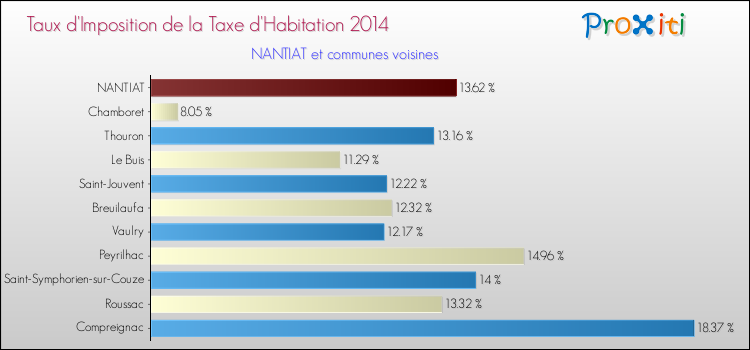 Taux d'imposition de la taxe d'habitation 2014 pour NANTIAT et les communes proches Comparaison des taux d'imposition de la taxe d'habitation 2014 pour NANTIAT et les communes voisines