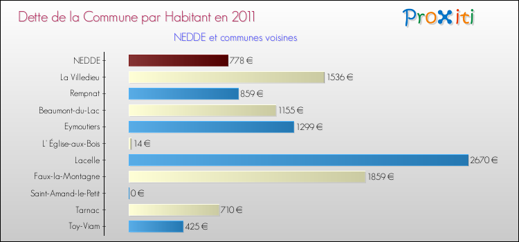 Dette par habitant de la commune en 2011 pour NEDDE et les communes proches Comparaison de la dette par habitant de la commune en 2011 pour NEDDE et les communes voisines
