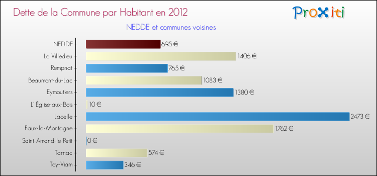 Dette par habitant de la commune en 2012 pour NEDDE et les communes proches Comparaison de la dette par habitant de la commune en 2012 pour NEDDE et les communes voisines