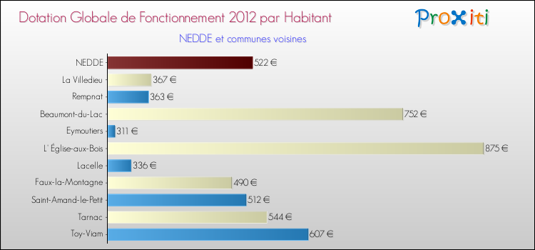 Montant des dotations globales de fonctionnement DGF par Habitant pour NEDDE et les communes proches Comparaison des des dotations globales de fonctionnement DGF par habitant pour NEDDE et les communes voisines