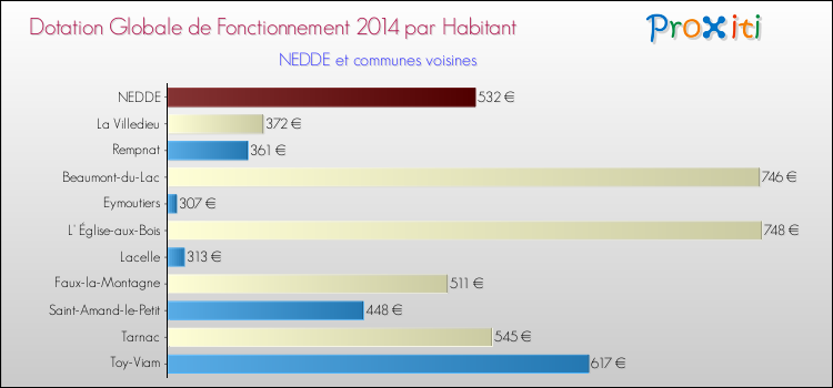Montant des dotations globales de fonctionnement DGF par Habitant pour NEDDE et les communes proches en 2014. Comparaison des des dotations globales de fonctionnement DGF par habitant pour NEDDE et les communes voisines en 2014.