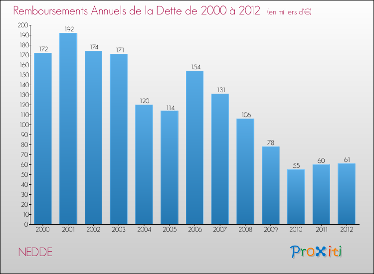 Evolution de l'annuité de la dette pour la commune de NEDDE de 2000 à 2012 Annuités de la dette pour NEDDE de 2000 à 2012