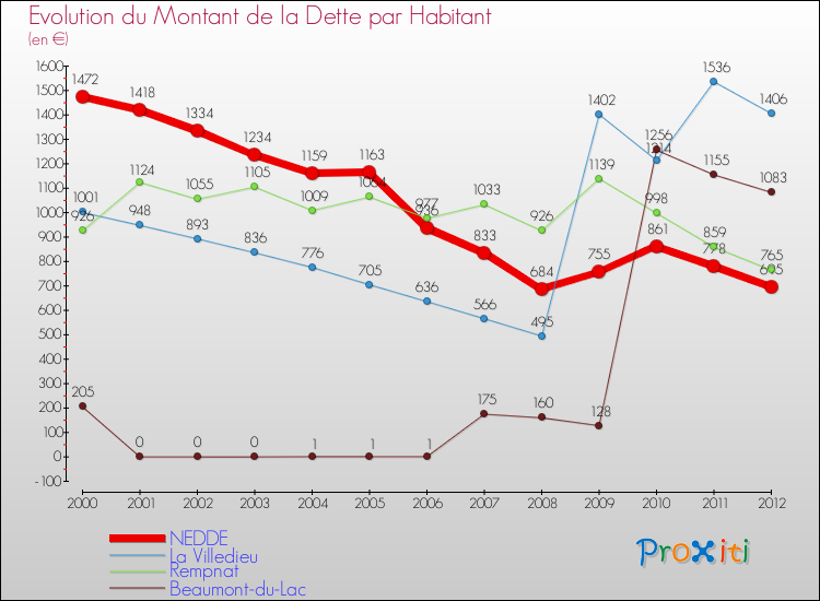Evolution de la dette par habitant pour la commune de NEDDE et les communes proches de 2000 à 2012 Comparaison de la dette par habitant pour NEDDE et les communes voisines de 2000 à 2012