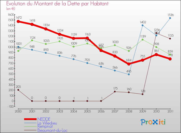Evolution de la dette par habitant pour la commune de NEDDE et les communes proches Comparaison de la dette par habitant pour NEDDE et les communes voisines