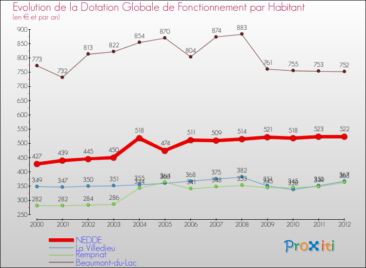 Evolution et montant de la dotation globale de fonctionnement par Habitant pour NEDDE et les communes proches Comparaison des dotations globales de fonctionnement par habitant pour NEDDE et les communes voisines