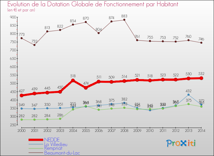 Evolution et montant de la dotation globale de fonctionnement par Habitant pour NEDDE et les communes proches de 2000 à 2014. Comparaison des dotations globales de fonctionnement par habitant pour NEDDE et les communes voisines de 2000 à 2014.