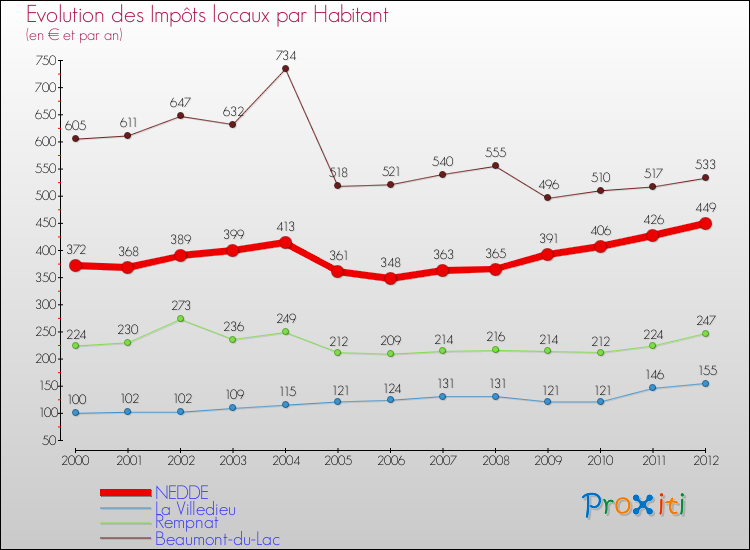 Evolution et montant des impôts locaux par Habitant pour NEDDE et les communes proches Comparaison des impôts locaux par habitant pour NEDDE et les communes voisines