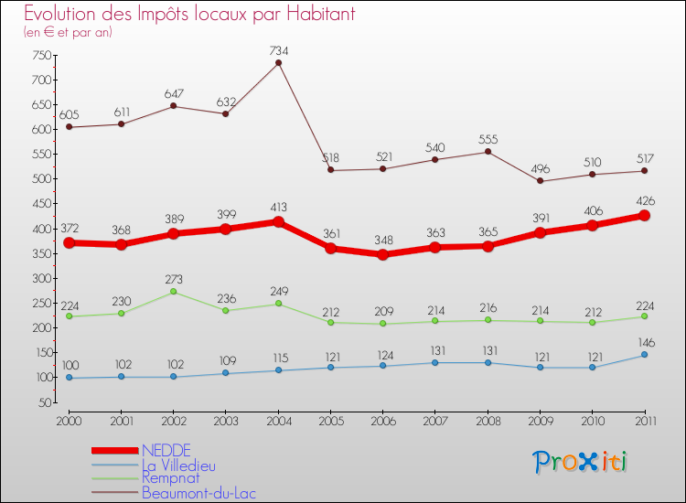 Evolution et montant des impôts locaux par Habitant pour NEDDE et les communes proches Comparaison des impôts locaux par habitant pour NEDDE et les communes voisines