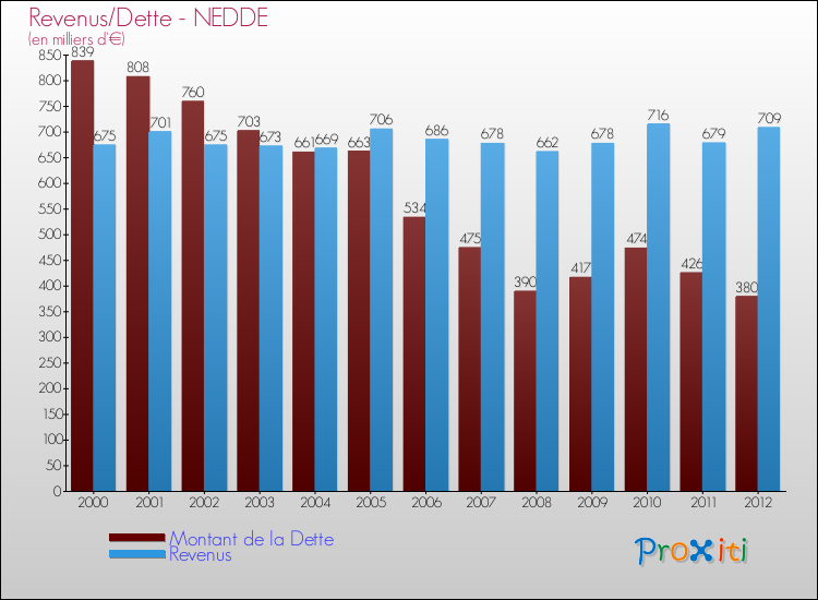 Evolution comparée de la dette et des revenus pour la commune de NEDDE de 2000 à 2012 Comparaison de la dette et des revenus pour NEDDE de 2000 à 2012
