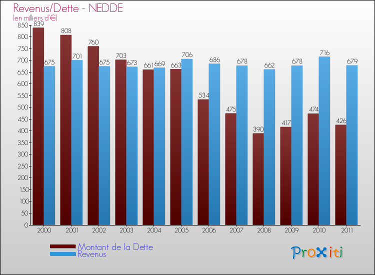 Evolution comparée de la dette et des revenus pour la commune de NEDDE de 2000 à 2011 Comparaison de la dette et des revenus pour NEDDE de 2000 à 2011