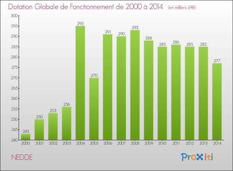 Evolution du montant de la Dotation Globale de Fonctionnement pour la commune de NEDDE de 2000 à 2014 Evolution du montant de la Dotation Globale de Fonctionnement pour NEDDE de 2000 à 2014