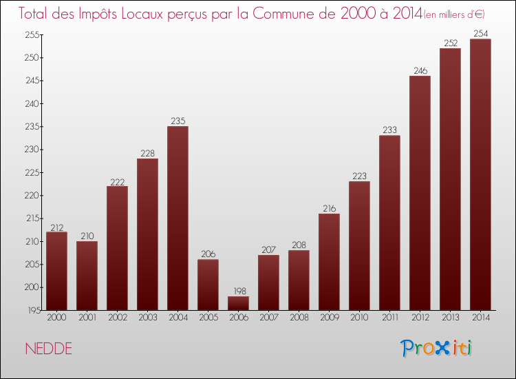 Evolution des Impôts Locaux pour la commune de NEDDE de 2000 à 2014 Evolution des Impôts Locaux pour NEDDE de 2000 à 2014