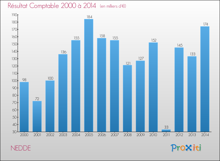 Evolution du résultat comptable pour la commune de NEDDE de 2000 à 2014 Evolution du résultat comptable pour NEDDE de 2000 à 2014