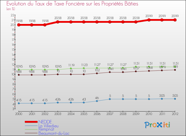 Evolution du taux de la taxe foncière sur le bati pour NEDDE et les communes proches de 2000 à 2012 Comparaison des taux de taxe foncière sur le bati pour NEDDE et les communes voisines de 2000 à 2012
