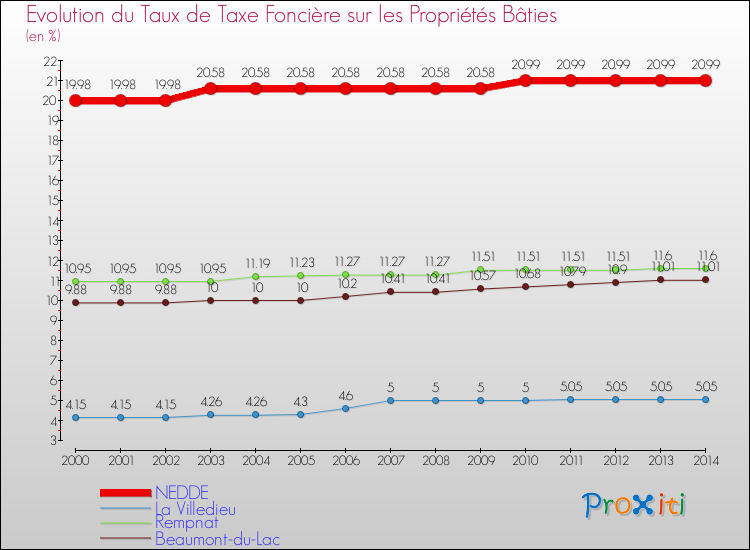 Evolution du taux de la taxe foncière sur le bati pour NEDDE et les communes proches de 2000 à 2014 Comparaison des taux de taxe foncière sur le bati pour NEDDE et les communes voisines de 2000 à 2014