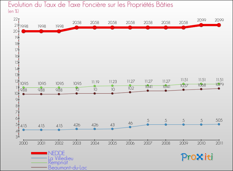 Evolution du taux de la taxe foncière sur le bati pour NEDDE et les communes proches Comparaison des taux de taxe foncière sur le bati pour NEDDE et les communes voisines