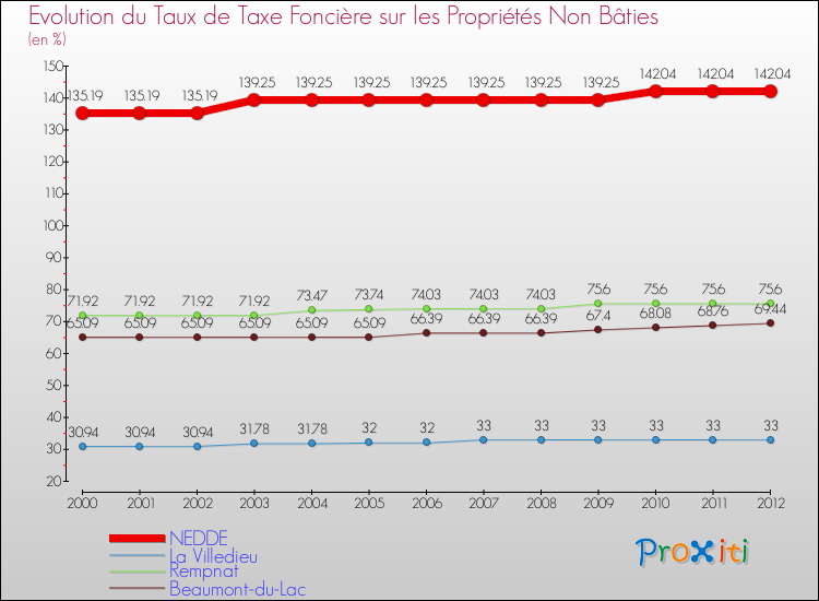 Evolution du taux de la taxe foncière sur les immeubles et terrains non batis pour NEDDE et les communes proches de 2000 à 2012 Comparaison des taux de la taxe foncière sur les immeubles et terrains non batis pour NEDDE et les communes voisines de 2000 à 2012
