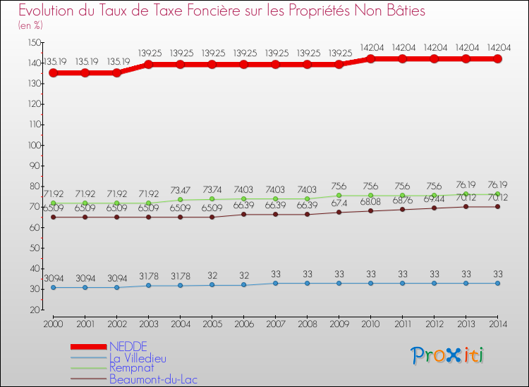 Evolution du taux de la taxe foncière sur les immeubles et terrains non batis pour NEDDE et les communes proches de 2000 à 2014 Comparaison des taux de la taxe foncière sur les immeubles et terrains non batis pour NEDDE et les communes voisines de 2000 à 2014