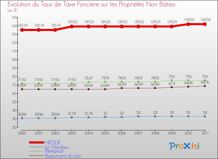 Evolution du taux de la taxe foncière sur les immeubles et terrains non batis pour NEDDE et les communes proches Comparaison des taux de la taxe foncière sur les immeubles et terrains non batis pour NEDDE et les communes voisines