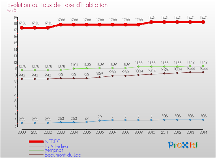 Evolution du taux de la taxe d'habitation pour NEDDE et les communes proches de 2000 à 2014 Comparaison des taux de la taxe d'habitation pour NEDDE et les communes voisines de 2000 à 2014