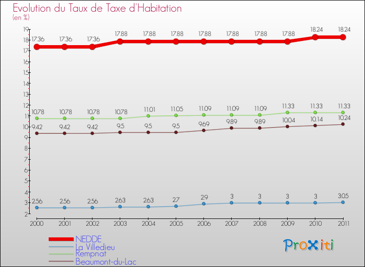 Evolution du taux de la taxe d'habitation pour NEDDE et les communes proches Comparaison des taux de la taxe d'habitation pour NEDDE et les communes voisines