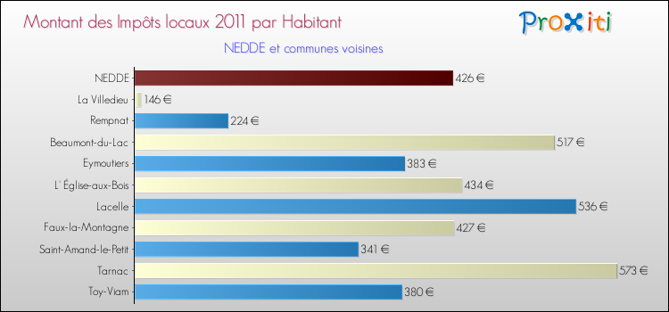 Montant des impôts locaux par Habitant pour NEDDE et les communes proches Comparaison des impôts locaux par habitant pour NEDDE et les communes voisines
