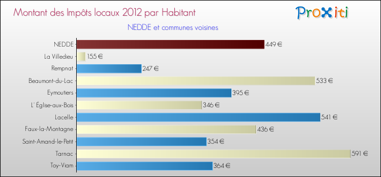Montant des impôts locaux par Habitant pour NEDDE et les communes proches Comparaison des impôts locaux par habitant pour NEDDE et les communes voisines