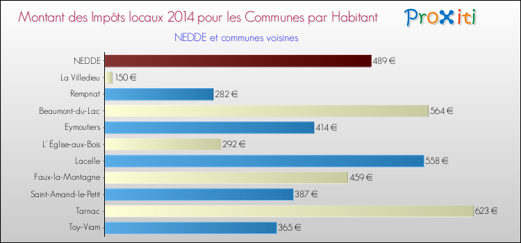 Montant des impôts locaux par Habitant pour NEDDE et les communes proches en 2014 Comparaison des impôts locaux par habitant pour NEDDE et les communes voisines en 2014