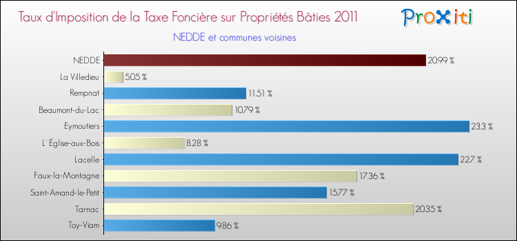 Taux d'imposition de la taxe foncière sur le bati 2011 pour NEDDE et les communes proches Comparaison des taux d'imposition de la taxe foncière sur le bati 2011 pour NEDDE et les communes voisines