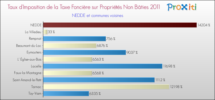 Taux d'imposition de la taxe foncière sur les immeubles et terrains non batis 2011 pour NEDDE et les communes proches Comparaison des taux d'imposition de la taxe foncière sur les immeubles et terrains non batis 2011 pour NEDDE et les communes voisines