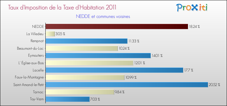 Taux d'imposition de la taxe d'habitation 2011 pour NEDDE et les communes proches Comparaison des taux d'imposition de la taxe d'habitation 2011 pour NEDDE et les communes voisines