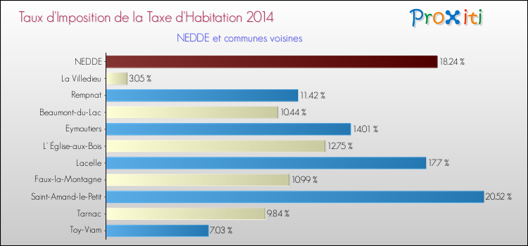 Taux d'imposition de la taxe d'habitation 2014 pour NEDDE et les communes proches Comparaison des taux d'imposition de la taxe d'habitation 2014 pour NEDDE et les communes voisines