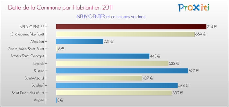 Dette par habitant de la commune en 2011 pour NEUVIC-ENTIER et les communes proches Comparaison de la dette par habitant de la commune en 2011 pour NEUVIC-ENTIER et les communes voisines
