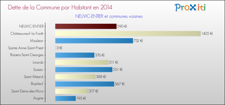 Dette par habitant de la commune en 2014 pour NEUVIC-ENTIER et les communes proches Comparaison de la dette par habitant de la commune en 2014 pour NEUVIC-ENTIER et les communes voisines