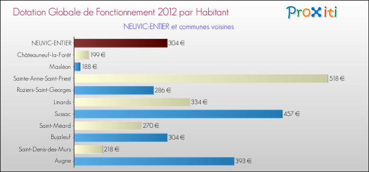 Montant des dotations globales de fonctionnement DGF par Habitant pour NEUVIC-ENTIER et les communes proches Comparaison des des dotations globales de fonctionnement DGF par habitant pour NEUVIC-ENTIER et les communes voisines