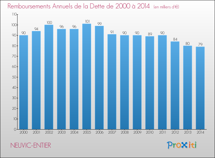 Evolution de l'annuité de la dette pour la commune de NEUVIC-ENTIER de 2000 à 2014 Annuités de la dette pour NEUVIC-ENTIER de 2000 à 2014