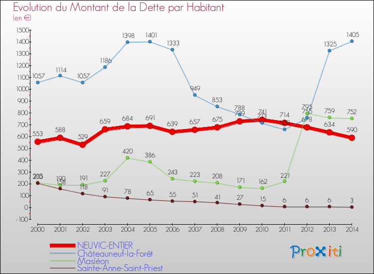 Evolution de la dette par habitant pour la commune de NEUVIC-ENTIER et les communes proches de 2000 à 2014 Comparaison de la dette par habitant pour NEUVIC-ENTIER et les communes voisines de 2000 à 2014
