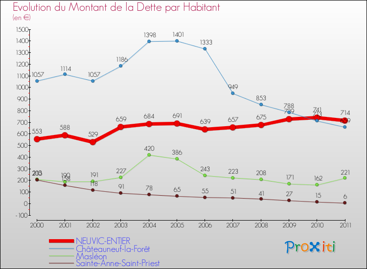 Evolution de la dette par habitant pour la commune de NEUVIC-ENTIER et les communes proches Comparaison de la dette par habitant pour NEUVIC-ENTIER et les communes voisines