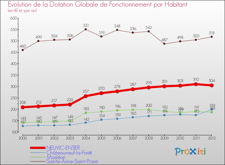 Evolution et montant de la dotation globale de fonctionnement par Habitant pour NEUVIC-ENTIER et les communes proches Comparaison des dotations globales de fonctionnement par habitant pour NEUVIC-ENTIER et les communes voisines