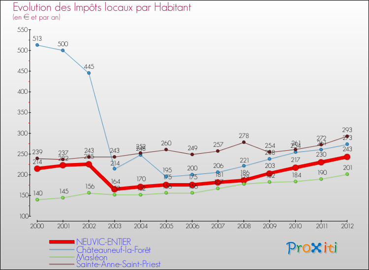 Evolution et montant des impôts locaux par Habitant pour NEUVIC-ENTIER et les communes proches Comparaison des impôts locaux par habitant pour NEUVIC-ENTIER et les communes voisines