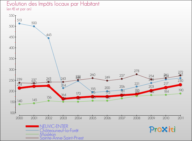 Evolution et montant des impôts locaux par Habitant pour NEUVIC-ENTIER et les communes proches Comparaison des impôts locaux par habitant pour NEUVIC-ENTIER et les communes voisines