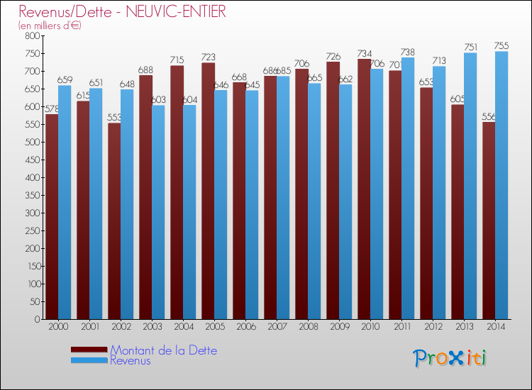 Evolution comparée de la dette et des revenus pour la commune de NEUVIC-ENTIER de 2000 à 2014 Comparaison de la dette et des revenus pour NEUVIC-ENTIER de 2000 à 2014