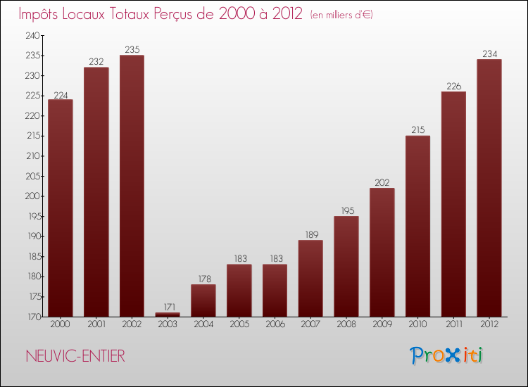 Evolution des Impôts Locaux pour la commune de NEUVIC-ENTIER de 2000 à 2012 Evolution des Impôts Locaux pour NEUVIC-ENTIER de 2000 à 2012