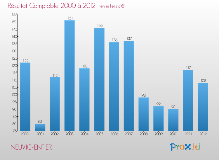 Evolution du résultat comptable pour la commune de NEUVIC-ENTIER de 2000 à 2012 Evolution du résultat comptable pour NEUVIC-ENTIER de 2000 à 2012